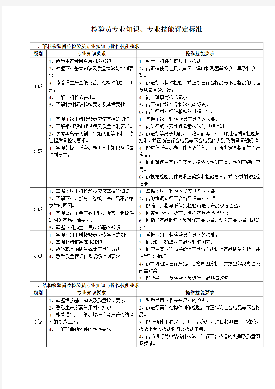 检验员专业知识、专业技能评定标准