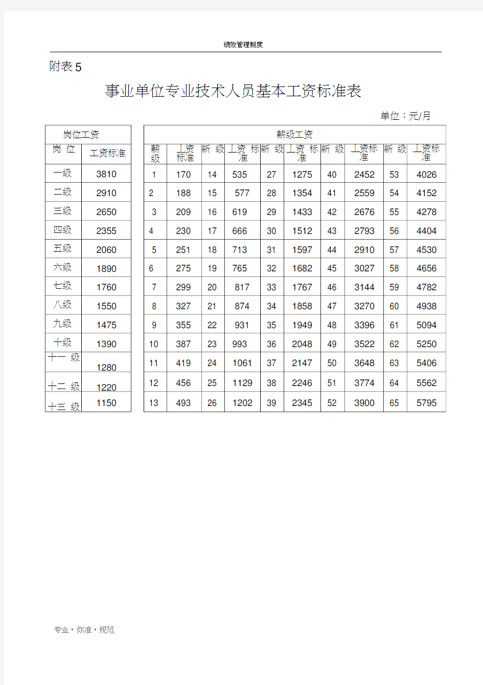 【绩效管理】事业单位基本工资调整标准表