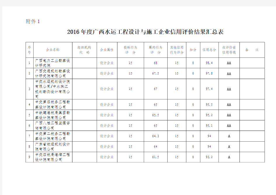 关于2016年度广西水运工程设计和施工企业信用评价结果.doc