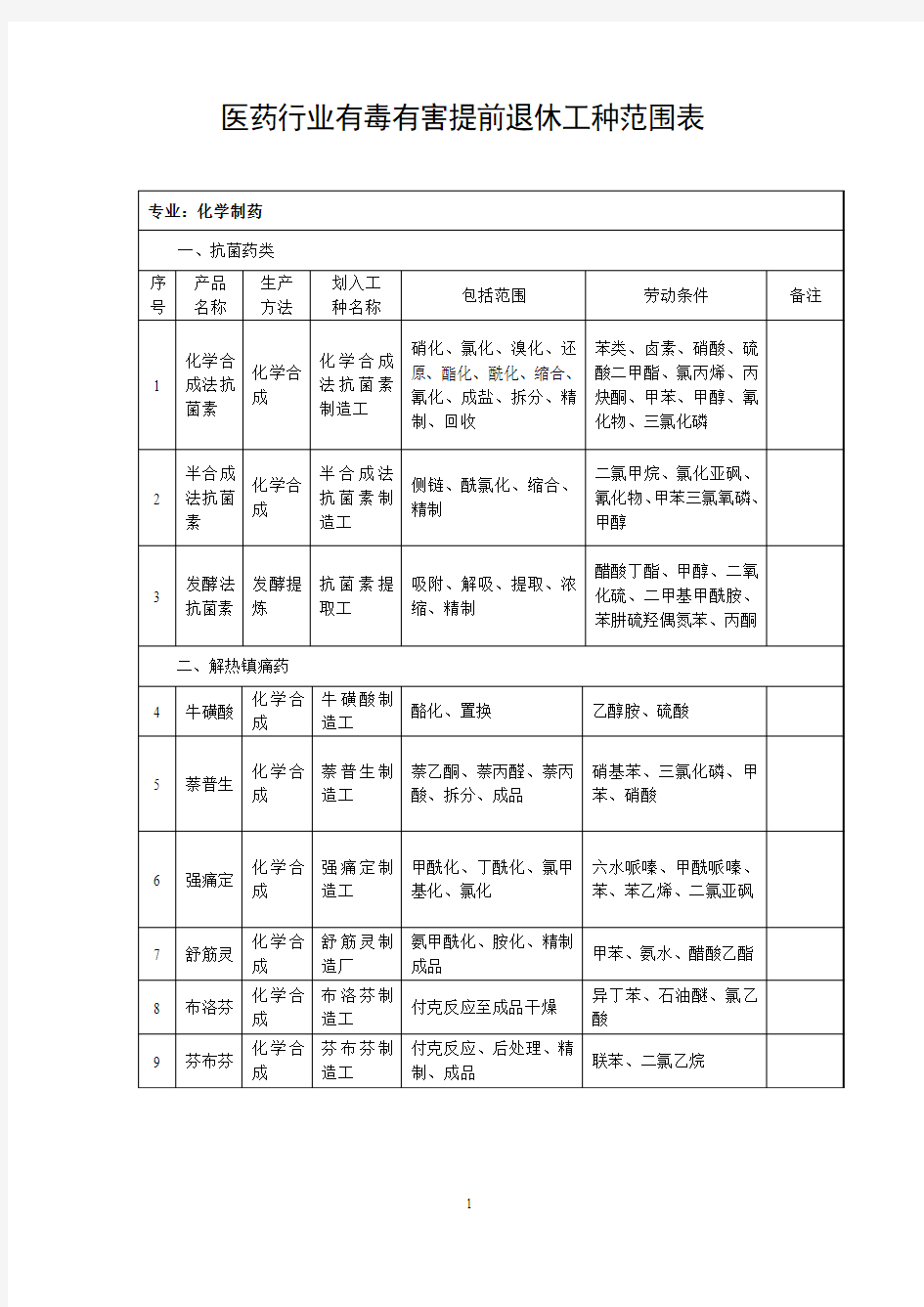 医药行业有毒有害提前退休工种范围表