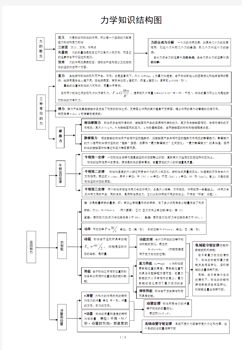 (word完整版)高中物理知识网络图很全