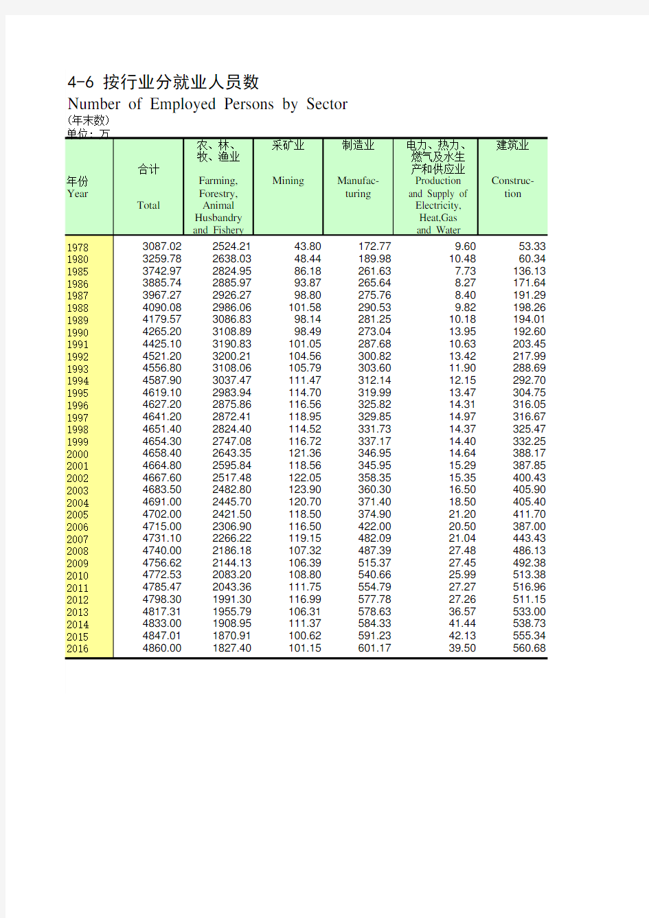 四川统计年鉴2017：按行业分就业人员数