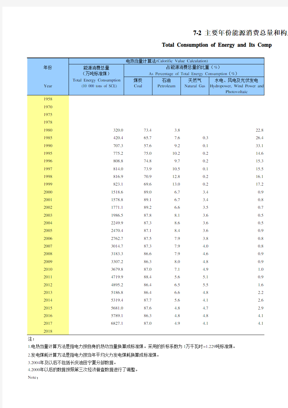宁夏社会发展经济数据：7-2 主要年份能源消费总量和构成(1958-2018)