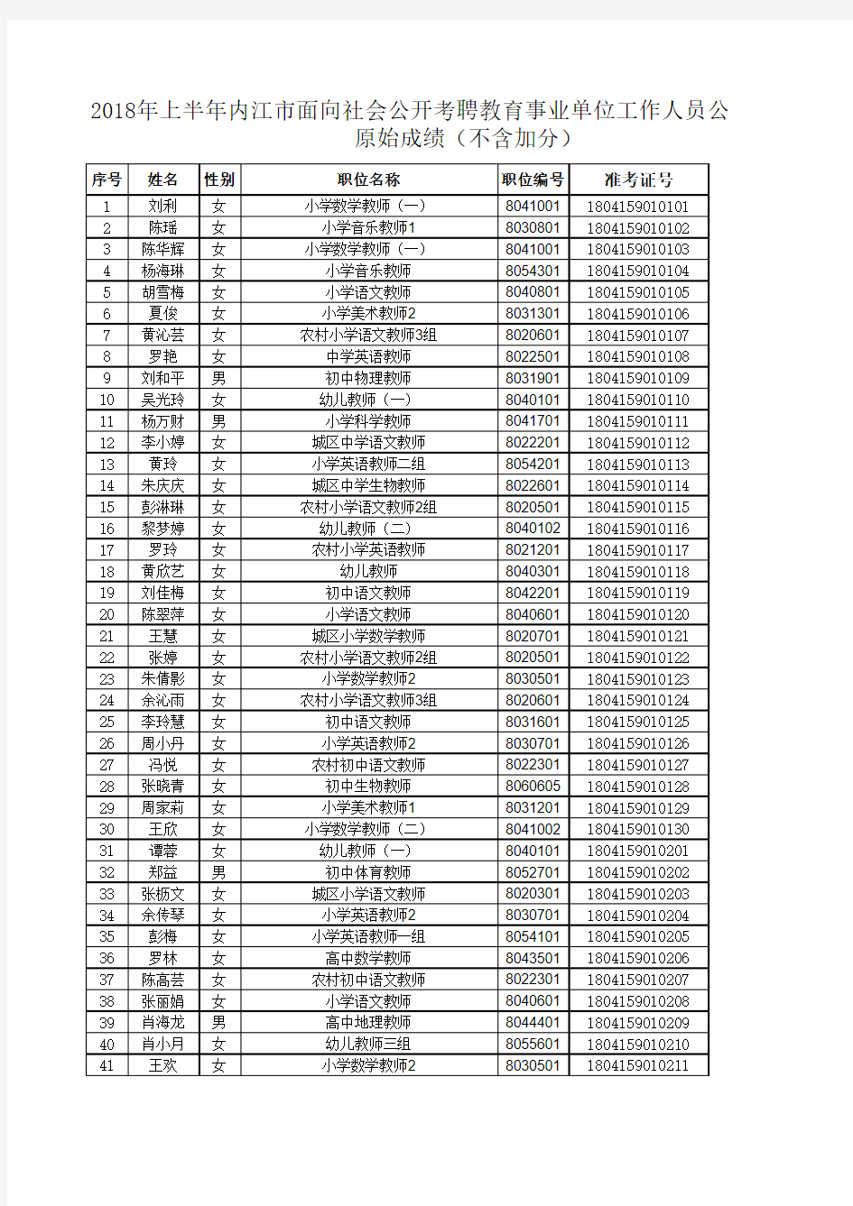 2018年上半年内江市面向社会公开考聘教育事业单位工作人员公共科目笔试原始成绩(不含加分)