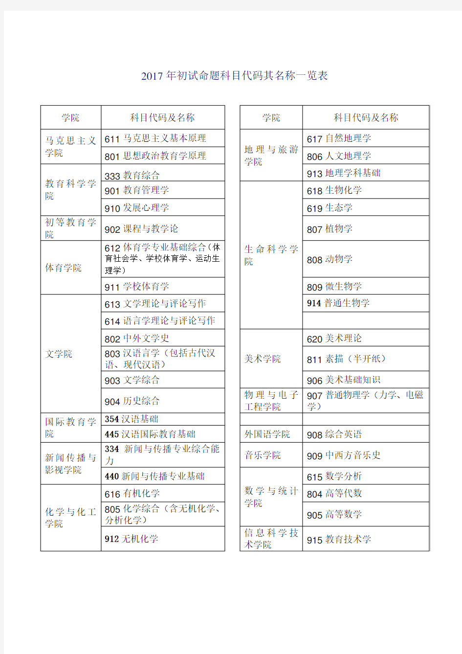 2017年初试命题科目代码其名称一览表