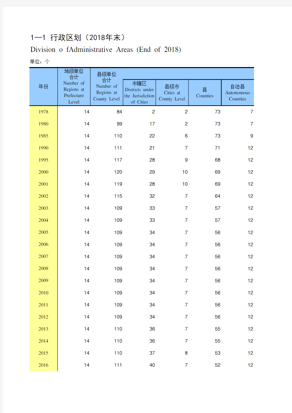 广西统计年鉴社会经济发展指标数据：1-1 行政区划(1978-2018年末)
