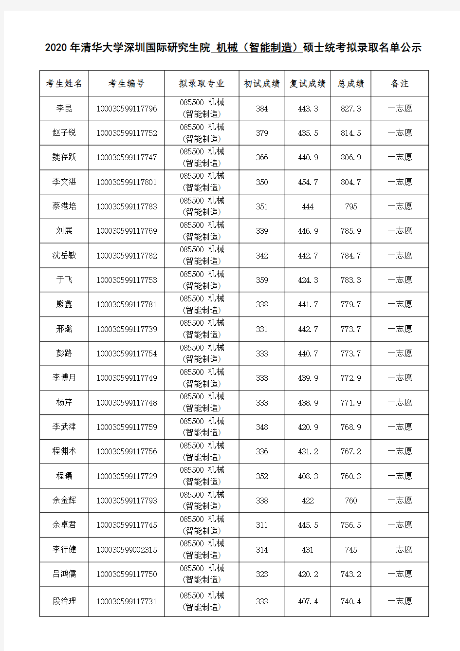 2020年清华大学深圳国际研究生院机械(智能制造)硕士统考拟录取名单公示