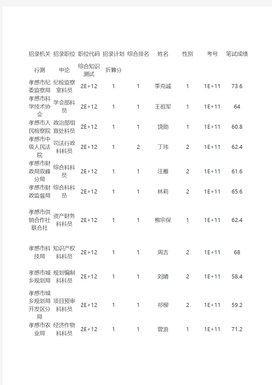 2016年孝感公示