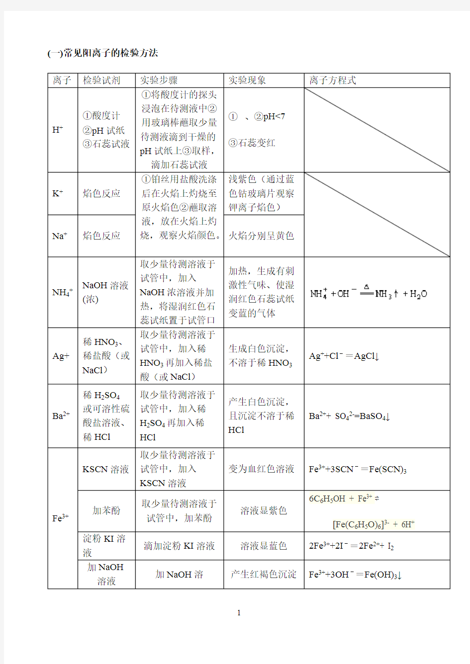 (完整版)高中化学常见离子检验大全