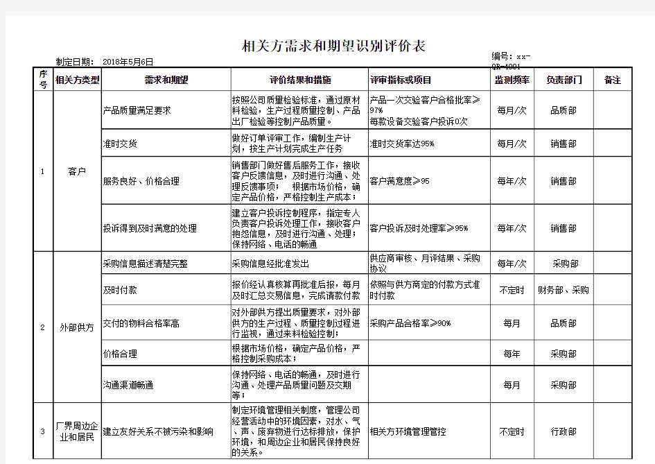 ISO45001-2018相关方需求和期望识别评价表