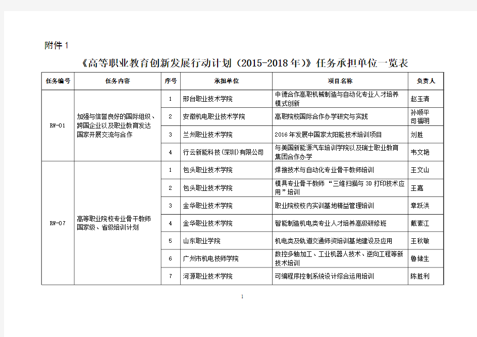 高等职业教育创新发展行动计划8年任务承担单位一览表