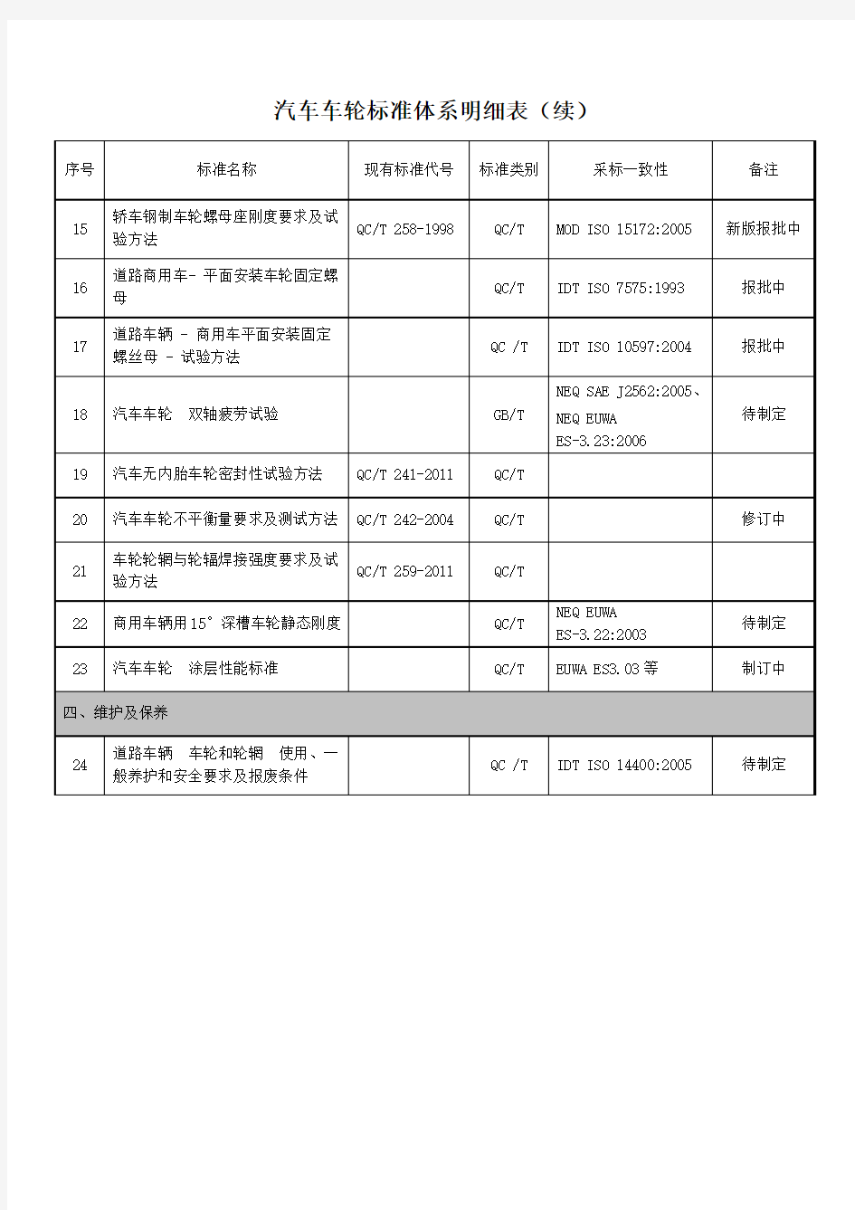 汽车车轮标准体系明细表