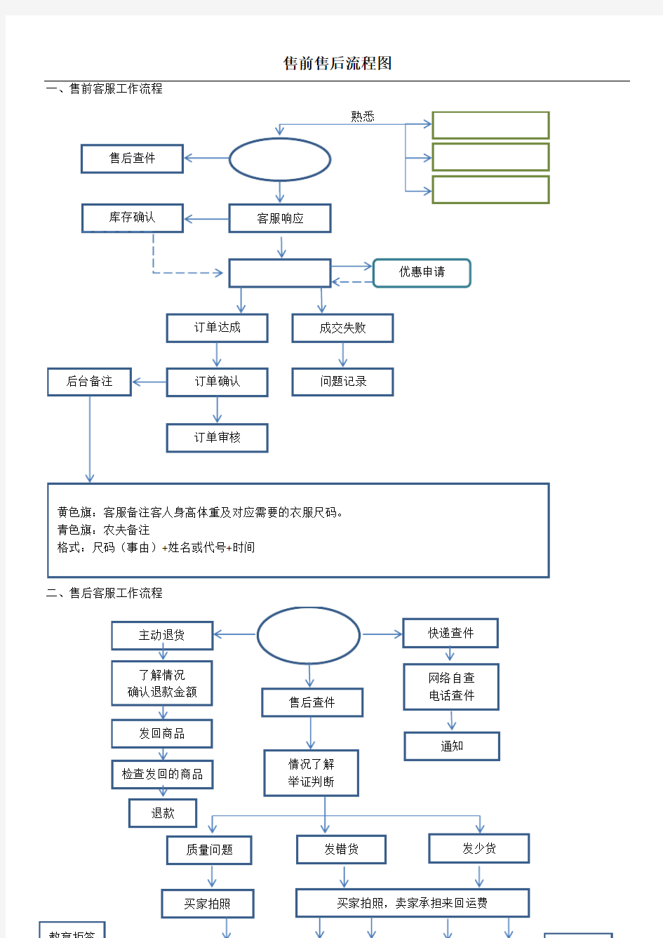 售前售后流程图