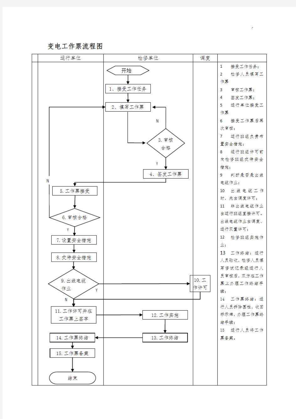 变电站各种工作经过流程图