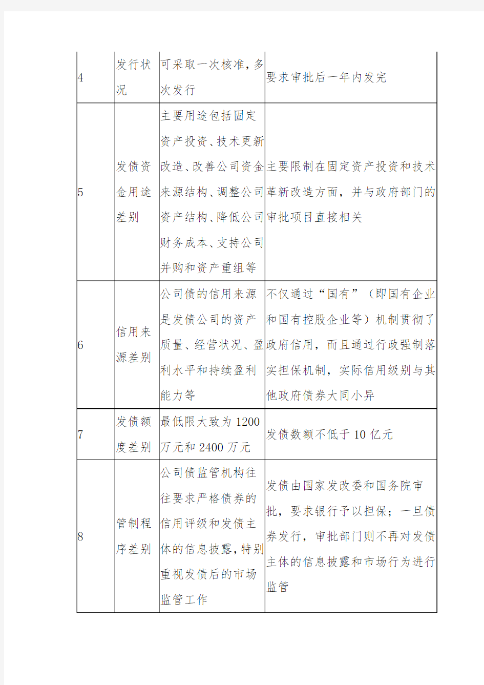 公司债与企业债全面对比解析