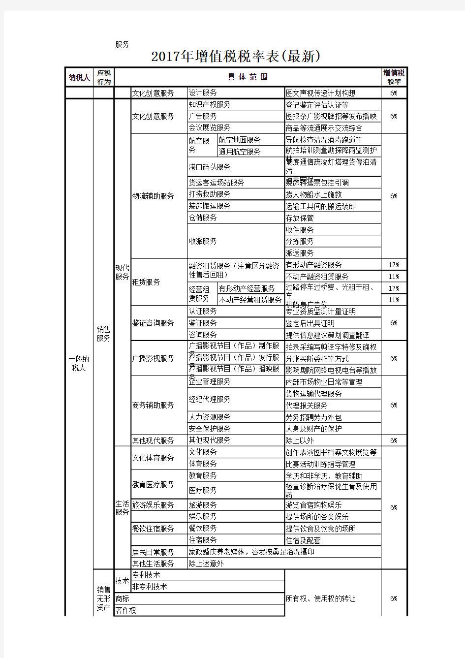 2017年增值税税率表(最新)