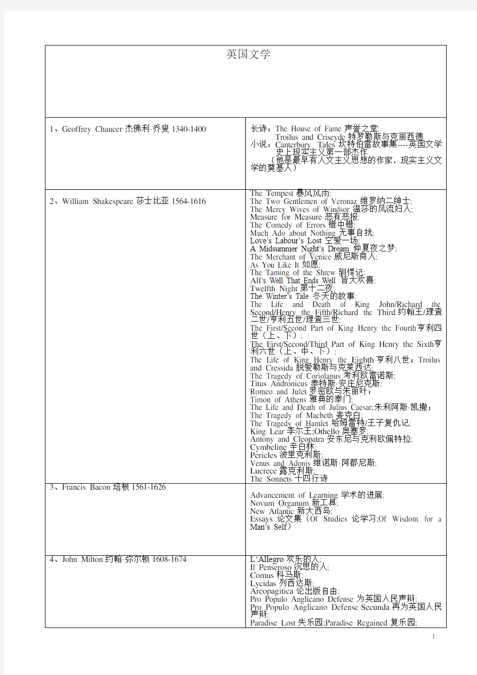 英美文学史作家作品全总结