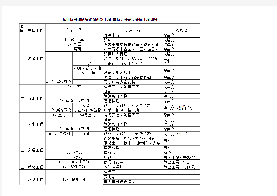 市政道路(桥梁)项目划分