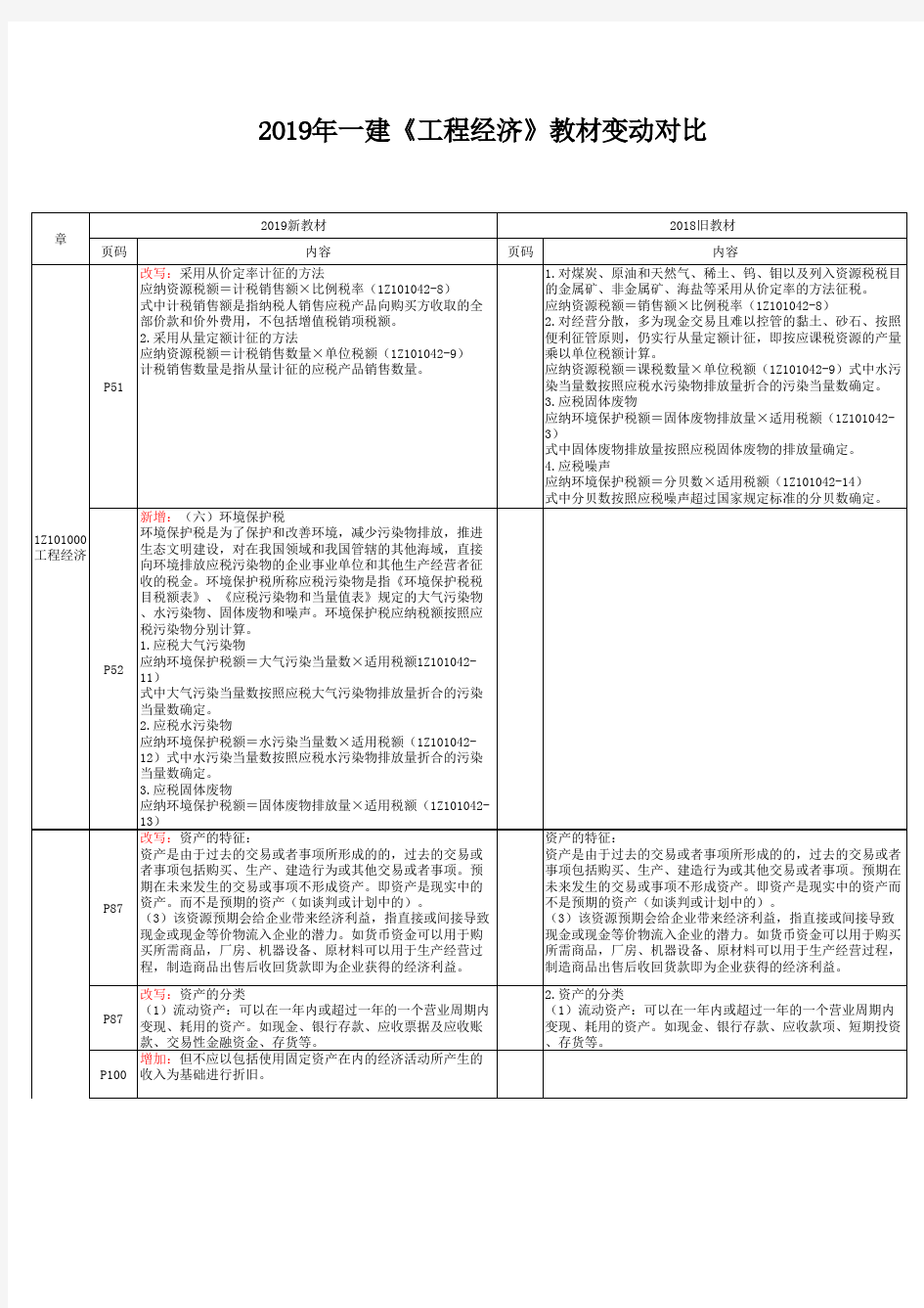 2019年一建《工程经济》教材变动对比