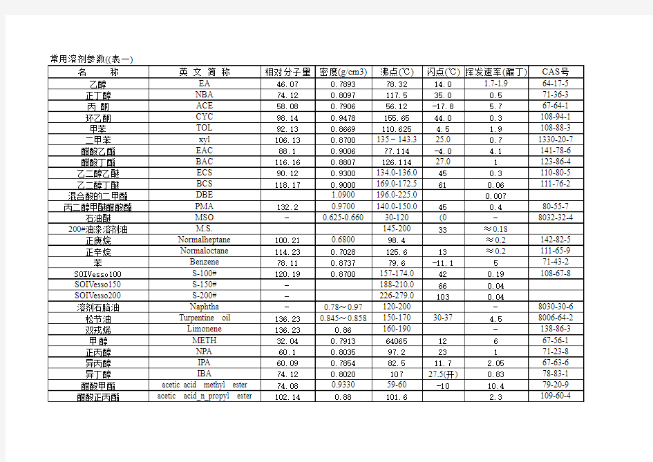 常用溶剂参数表一