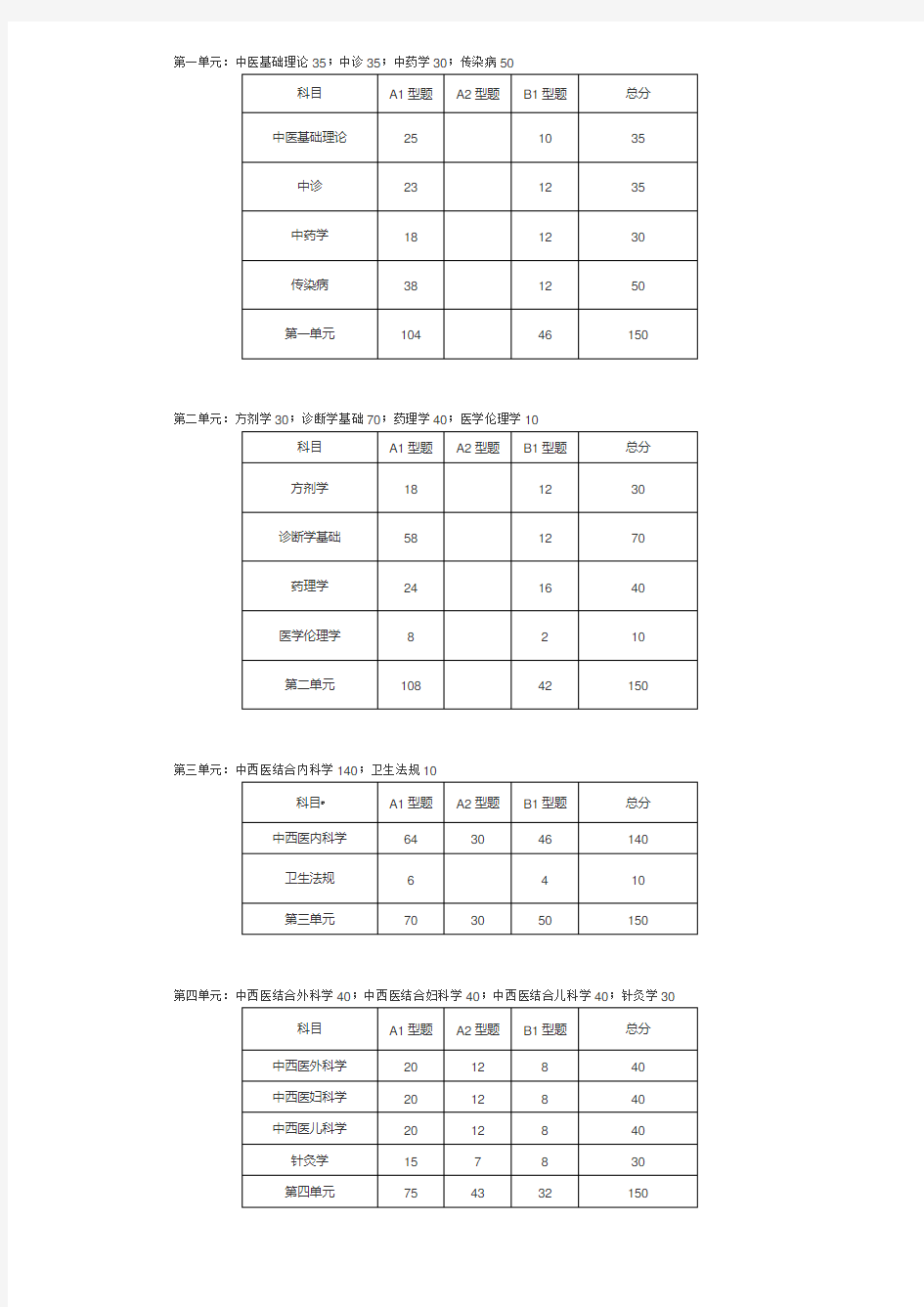 2018年中西医执业医师考试各单元科目及分值比例