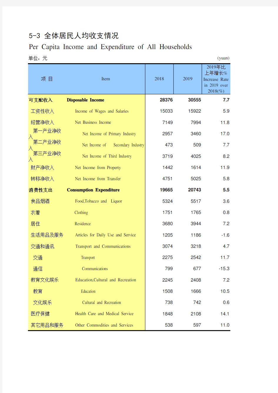 内蒙古统计年鉴2020社会经济发展指标：全体居民人均收支情况