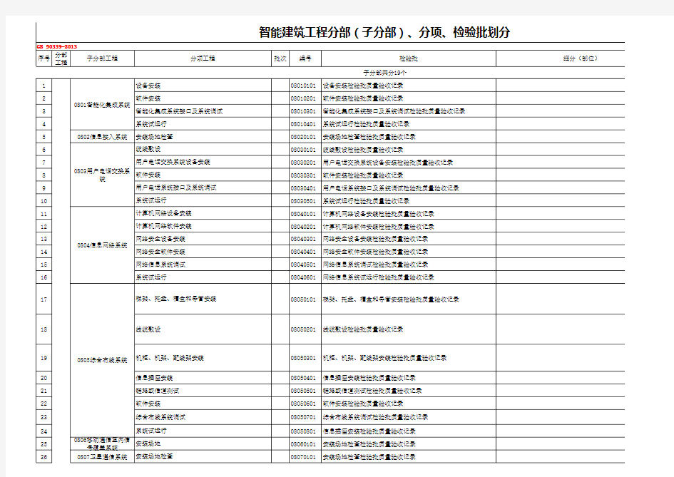 智能化系统验批划分汇总(资料)