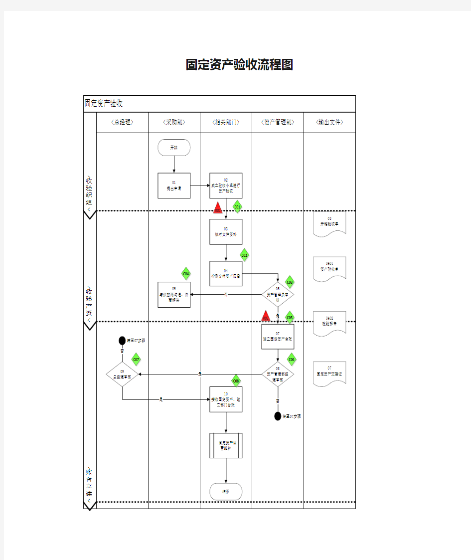 固定资产验收流程图