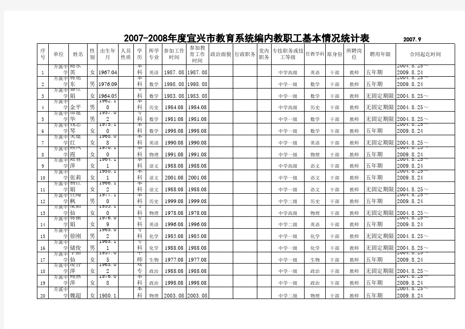 2007-2008年度宜兴市教育系统编内教职工基本情况统计表