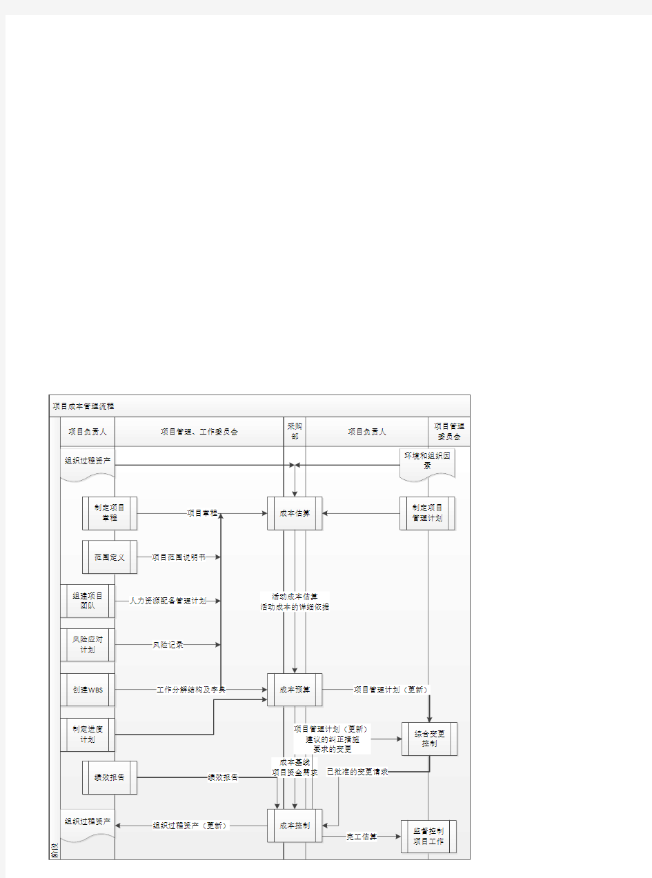 项目成本管理过程流程图