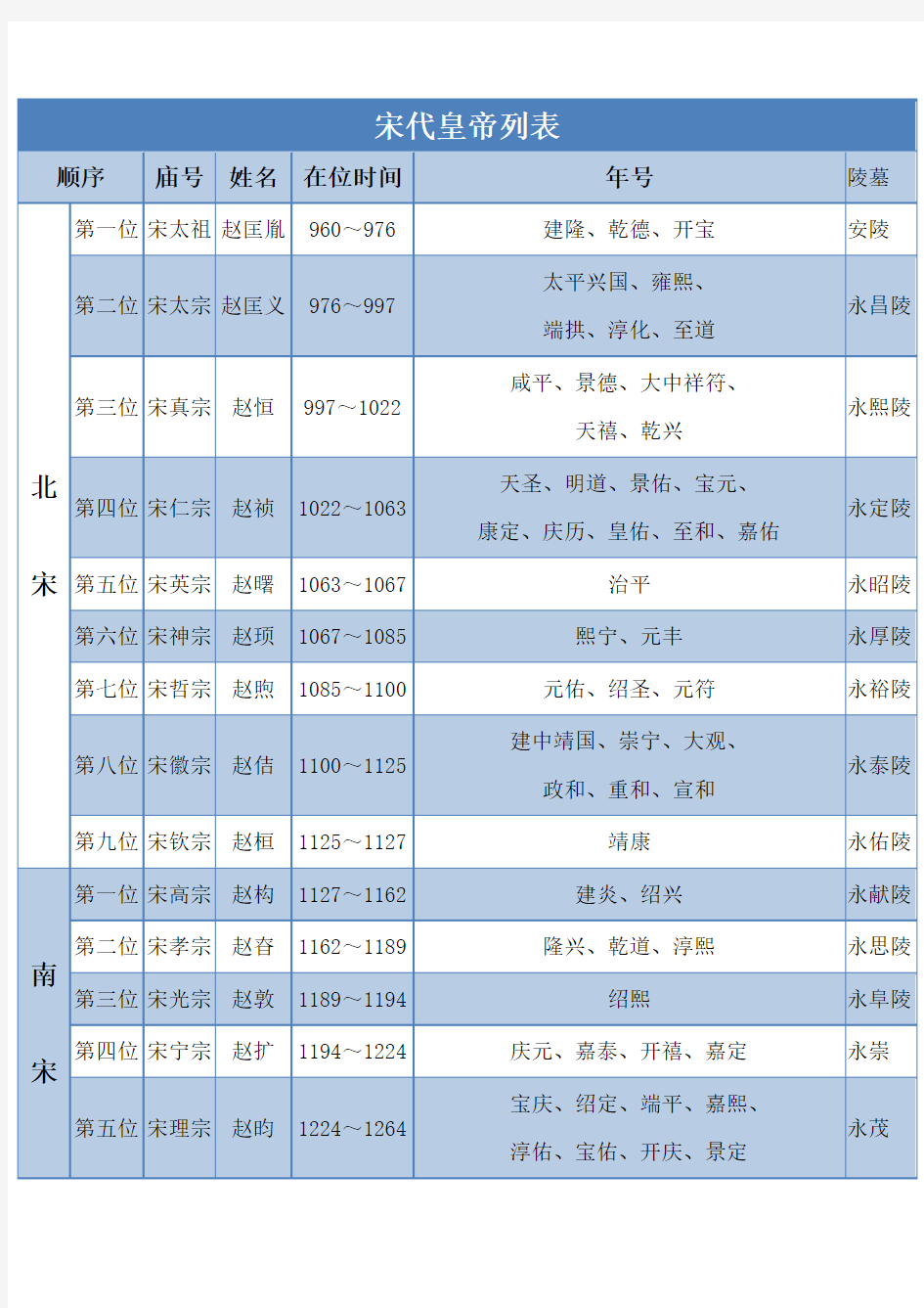 宋代历任皇帝列表