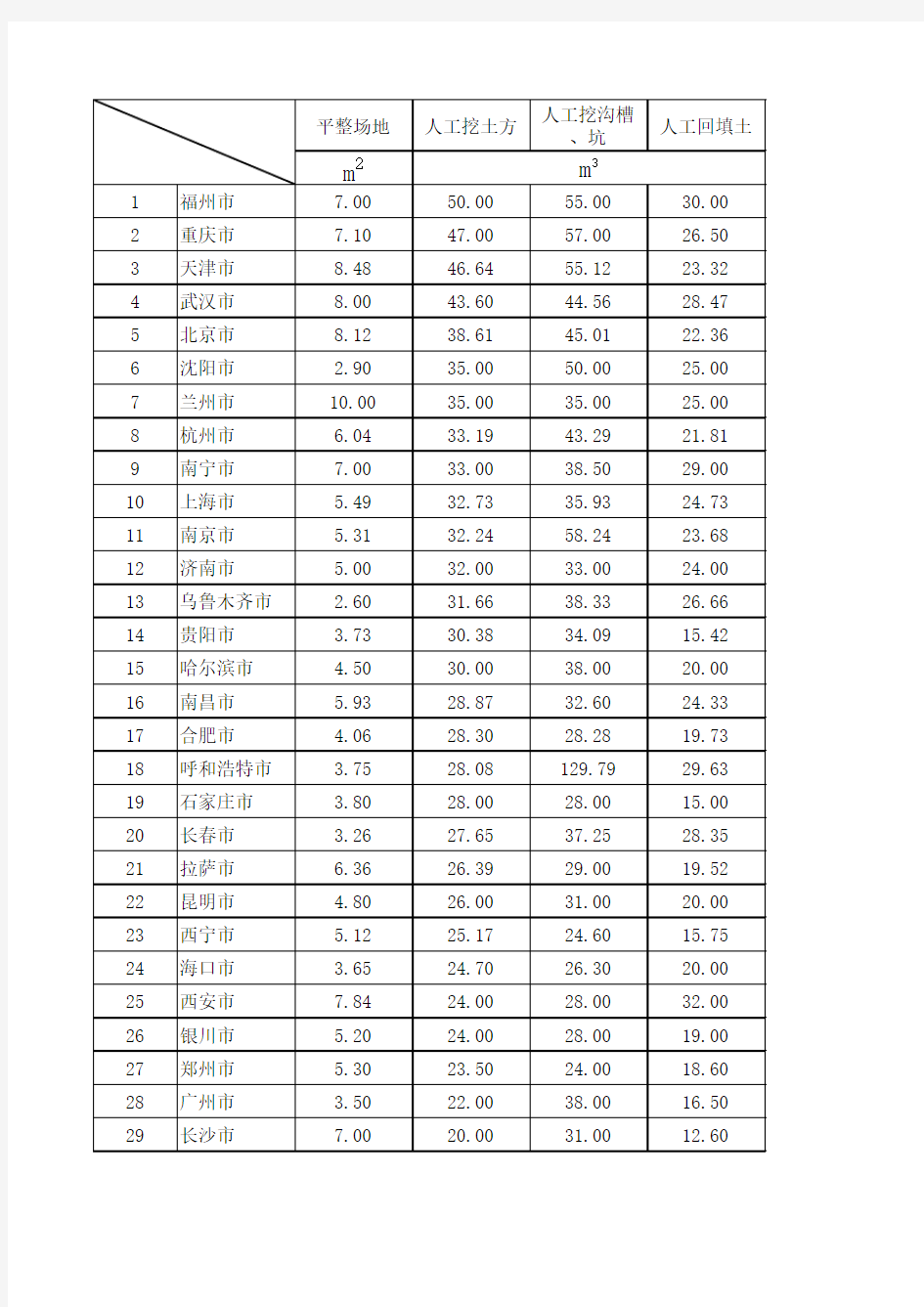 2016年建筑行业各工种人工成本15类