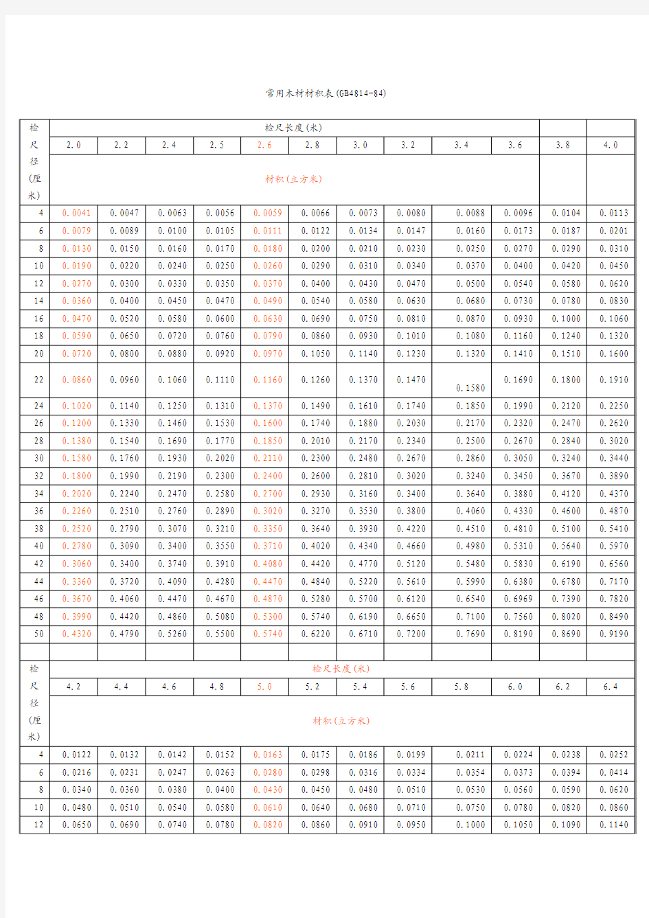 常用木材材积表(打印版本)_2