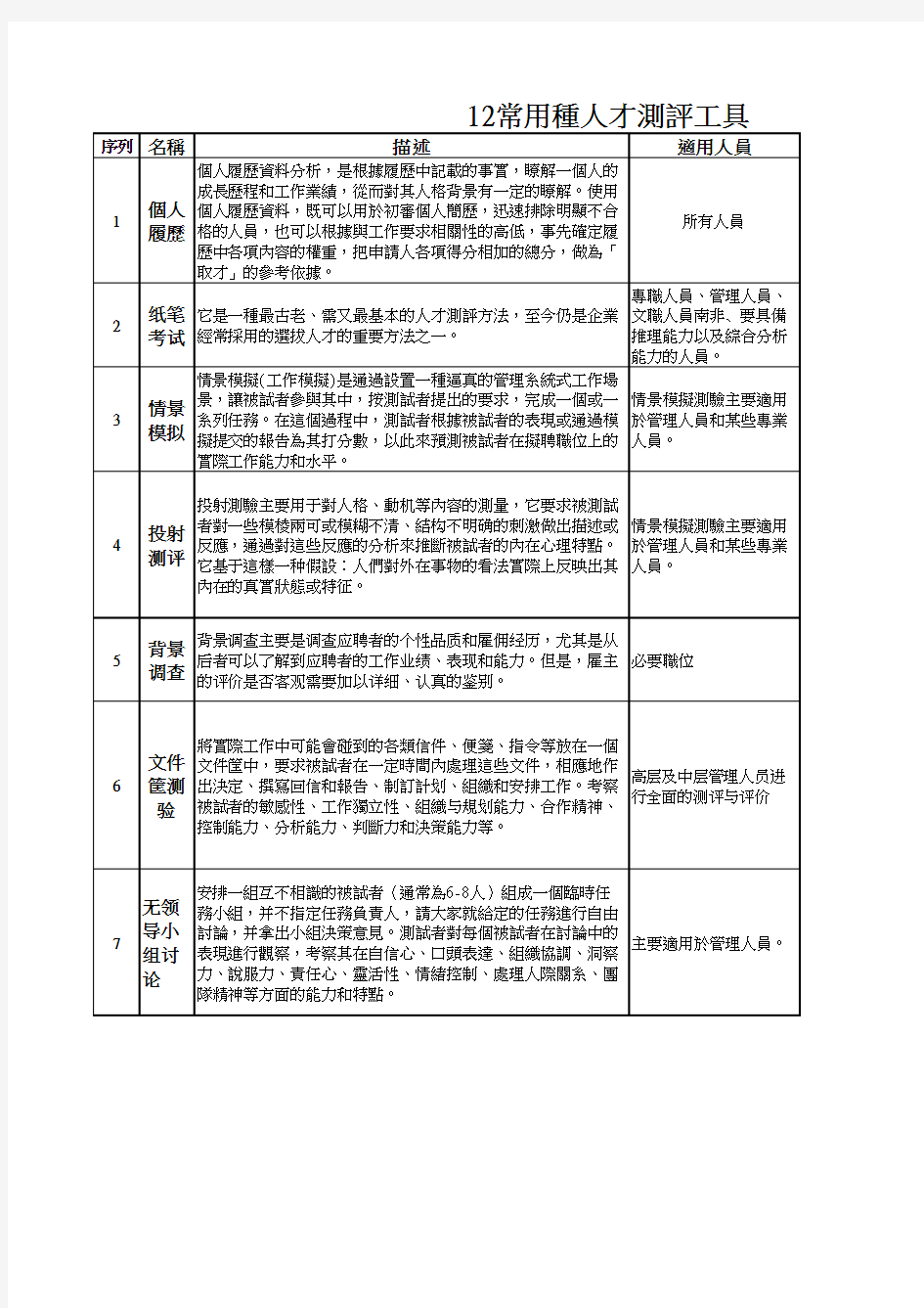 12种常用的人才测评工具