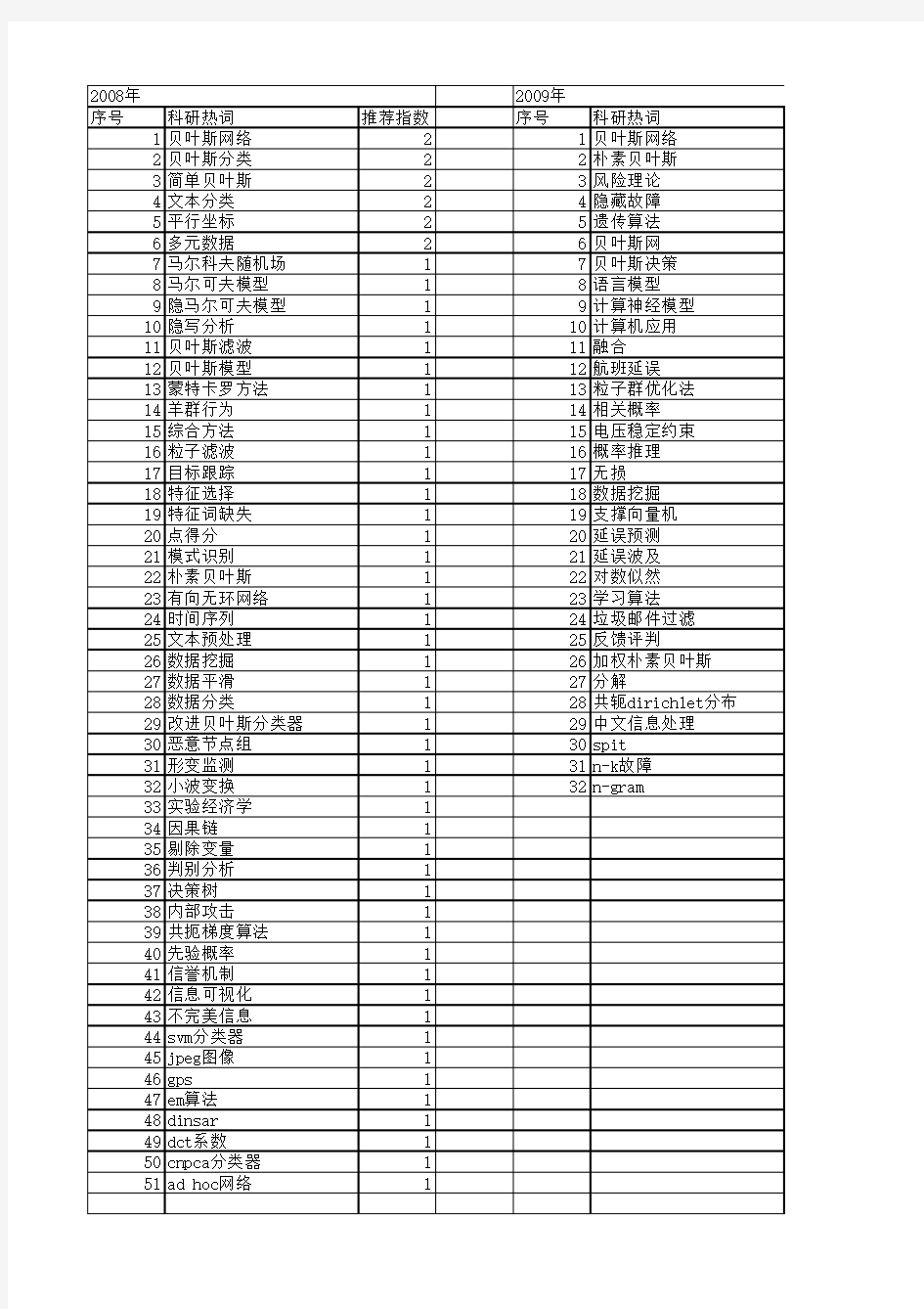 【国家自然科学基金】_简单贝叶斯_基金支持热词逐年推荐_【万方软件创新助手】_20140731