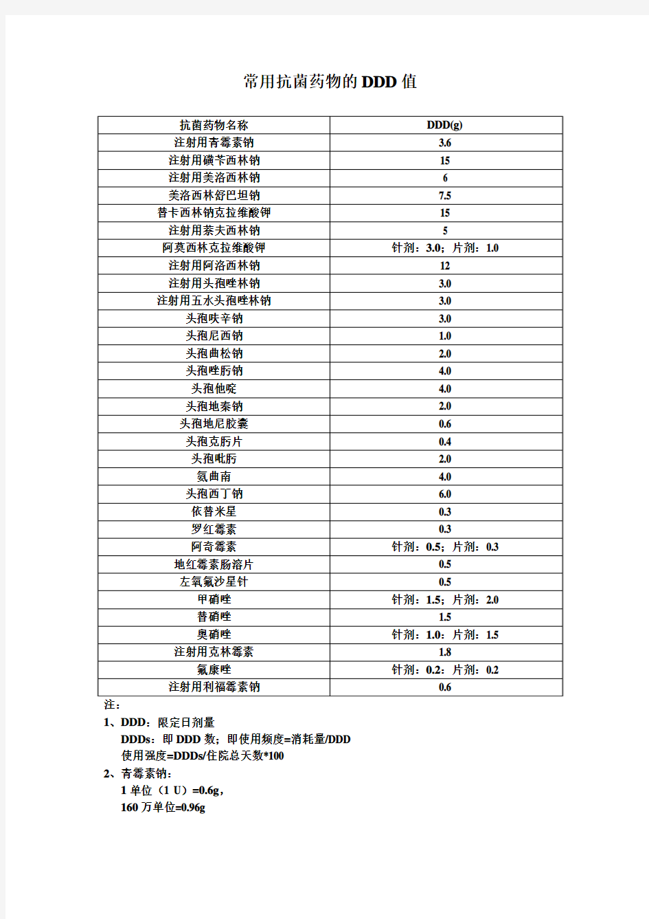 常用抗菌药物DDD值