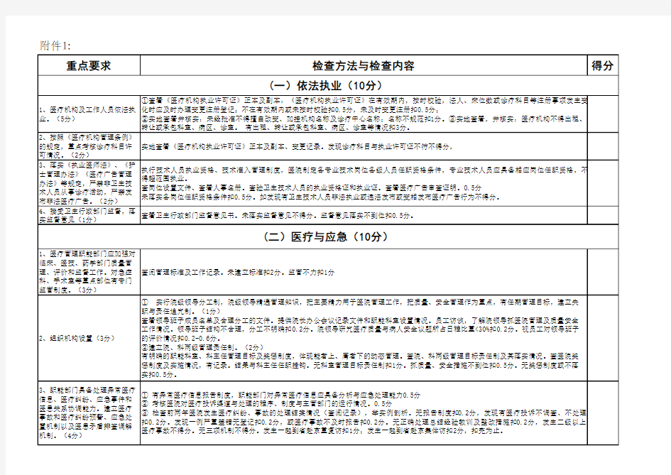 一级医院医疗质量管理考核评分标准