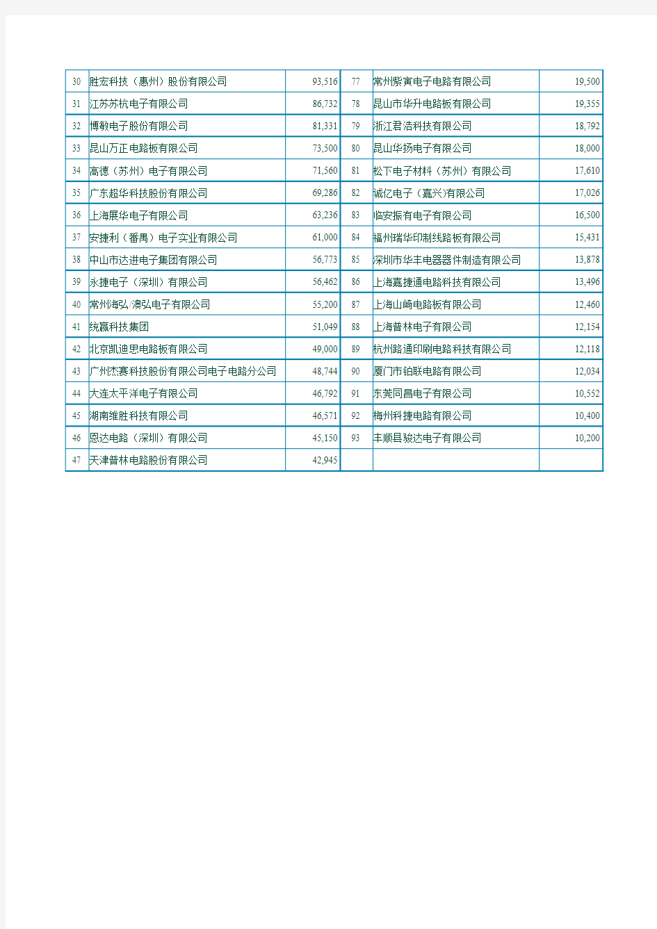 第十二届(2012)中国印制电路行业排行榜