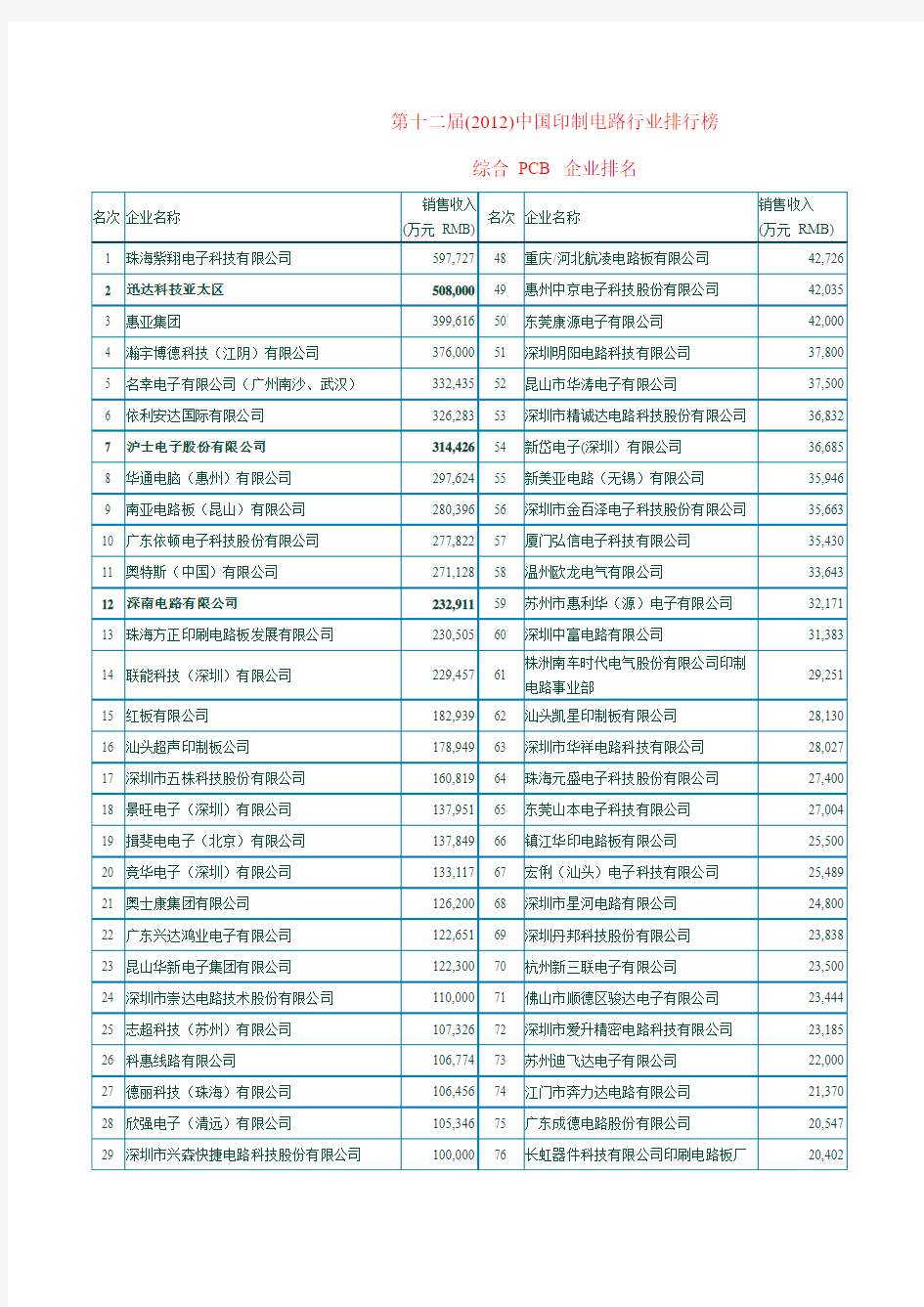 第十二届(2012)中国印制电路行业排行榜