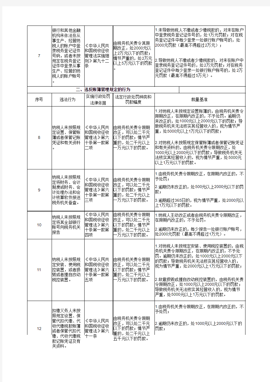 黑龙江省税务行政处罚裁量基准(试行)