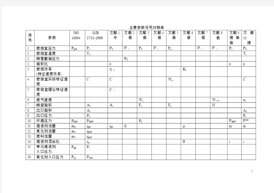 主要参数符号对照表