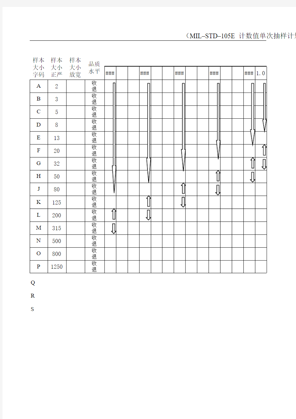 MIL-STD-105E单次抽样计划表