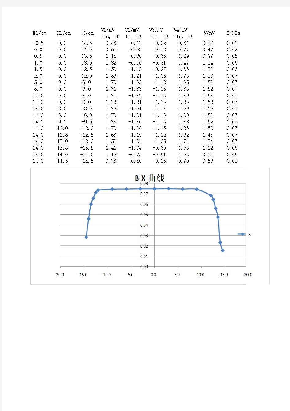 霍尔效应实验数据及B—X曲线