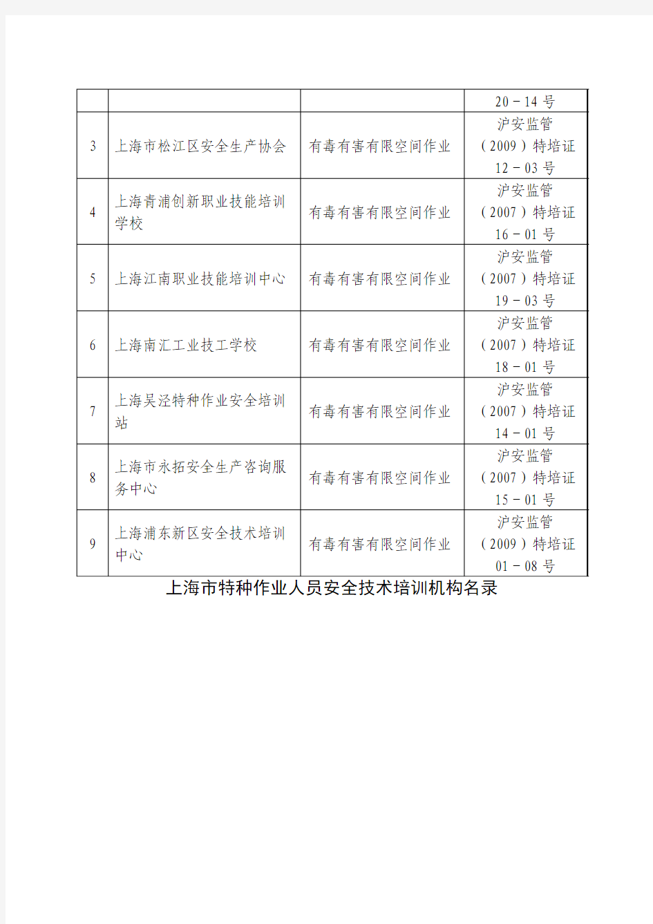 关于授予上海市化工安全技术协会等9家培训机构有毒有害有限空间特种作业人员安全技术培训资质的通知