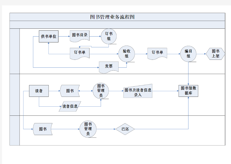 图书馆 流程图