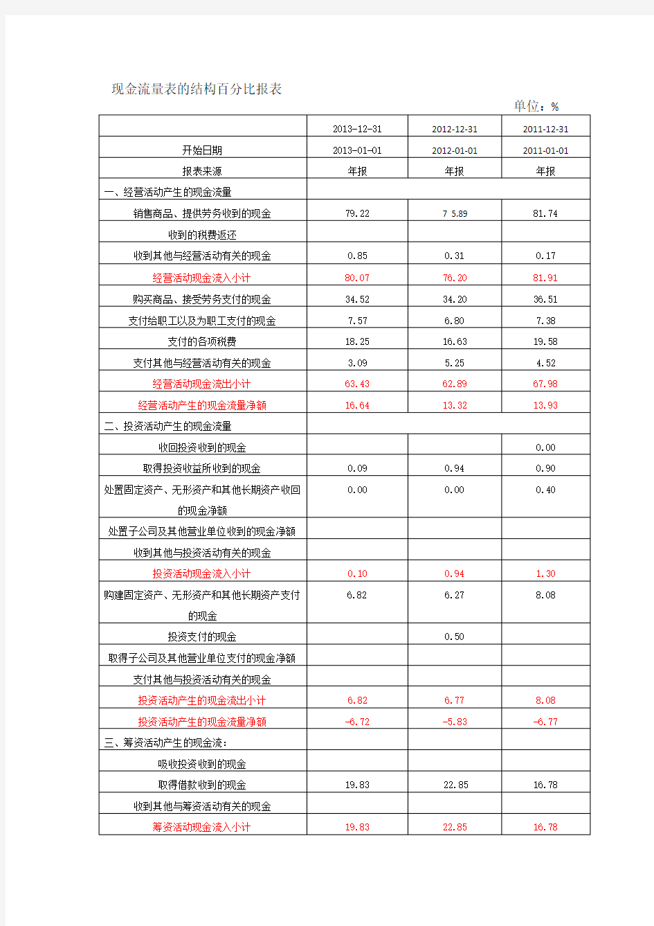 现金流量表的结构百分比报表