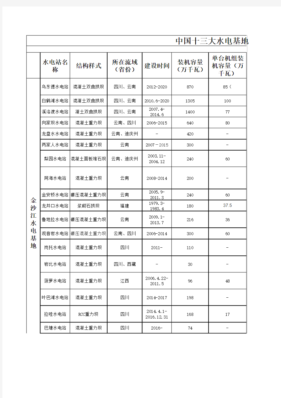 中国十三大水电基地