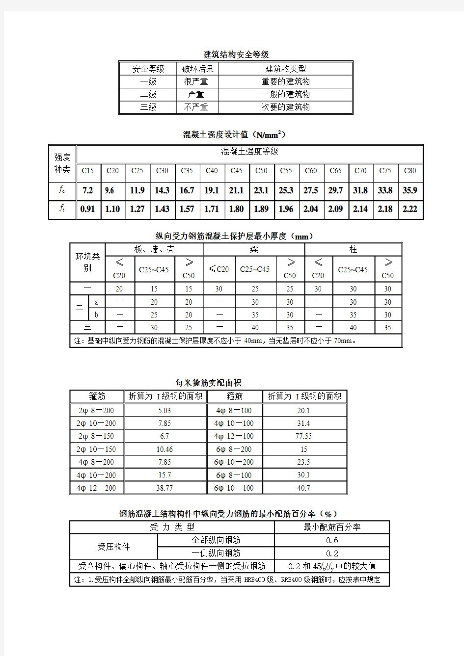 结构设计常用数据表格