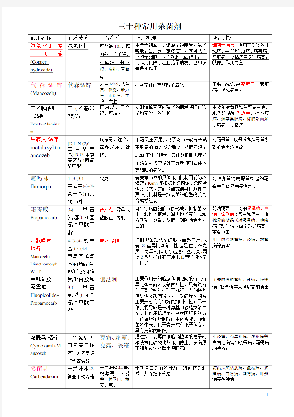 30种常用杀菌剂