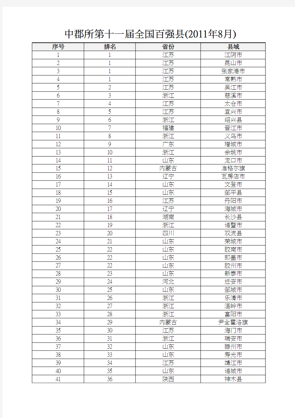 中郡所第十一届全国百强县2011年8月